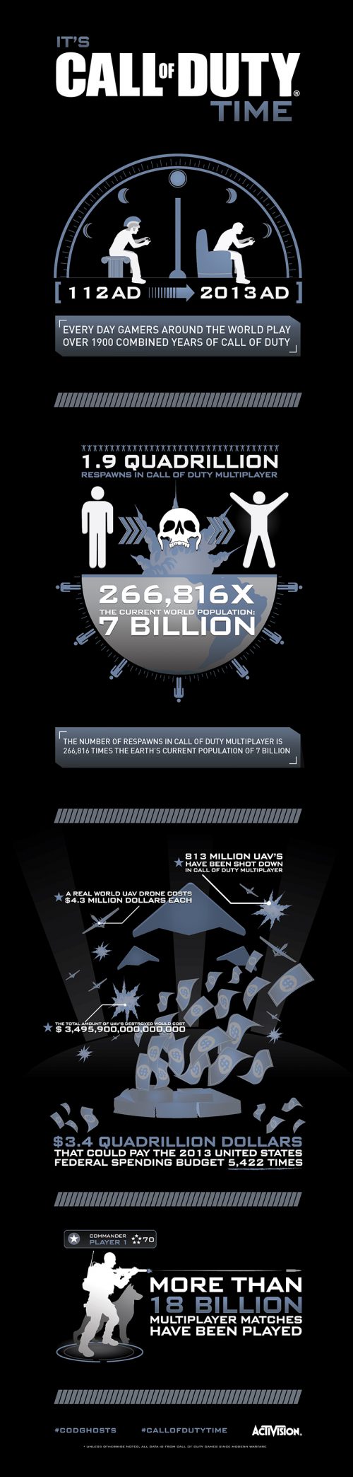 It’s Call of Duty Time! Stats Infographic Details The ‘Call of Duty Time’