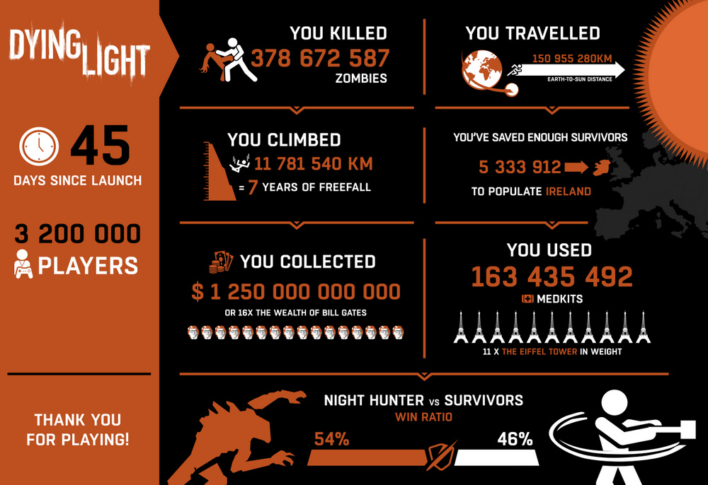 New Dying Light Infographic Tracks 45 Days of Parkour Capsule Computers