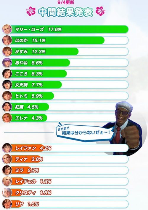 Dead or Alive Xtreme 3 Character Popularity Poll Rankings Previewed