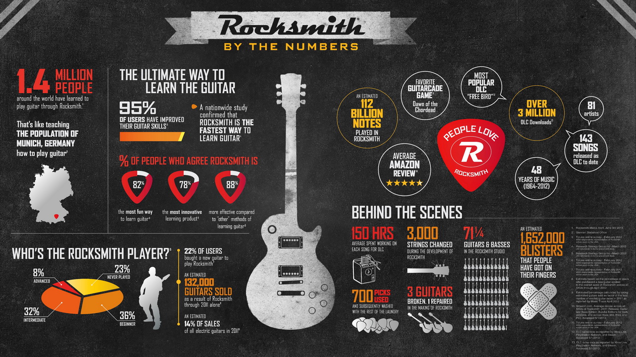 Research Confirms Rocksmith Is Fastest Way To Learn Guitar