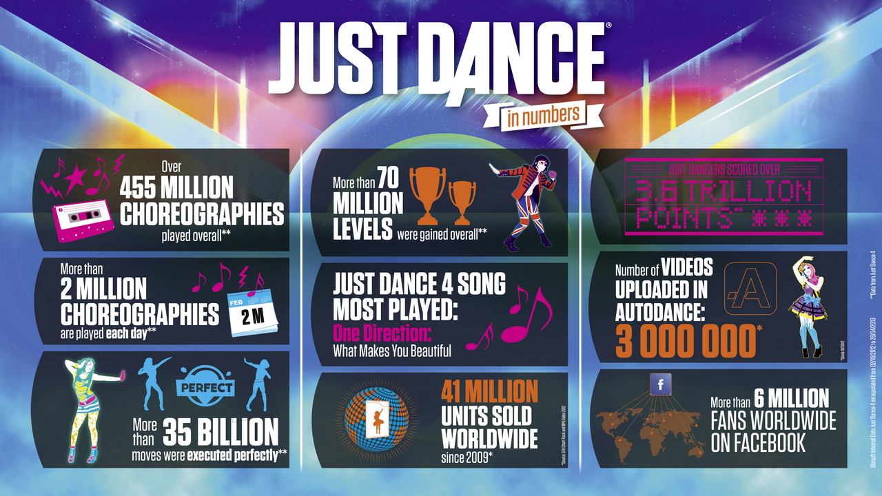 Just Dance Celebrates 6 Million Fans with Trivia Game