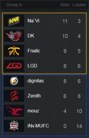 International DOTA 2 Championship 2013 Group Stage Reaches Its Conclusion