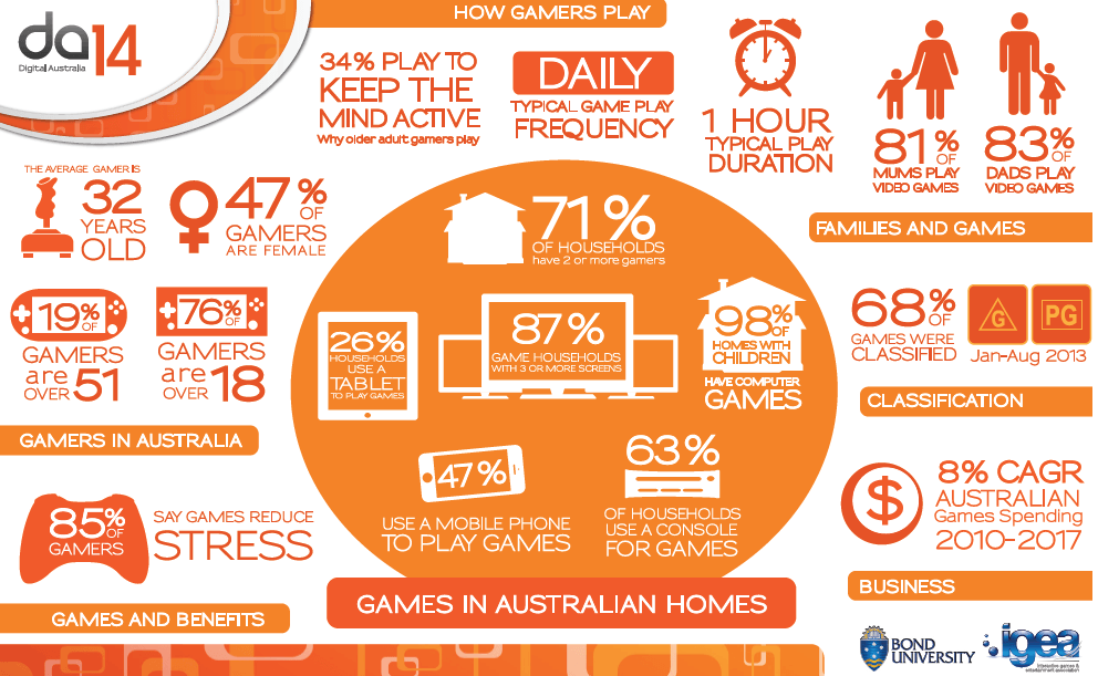 Digital Australia 2014 – The Face of Gaming